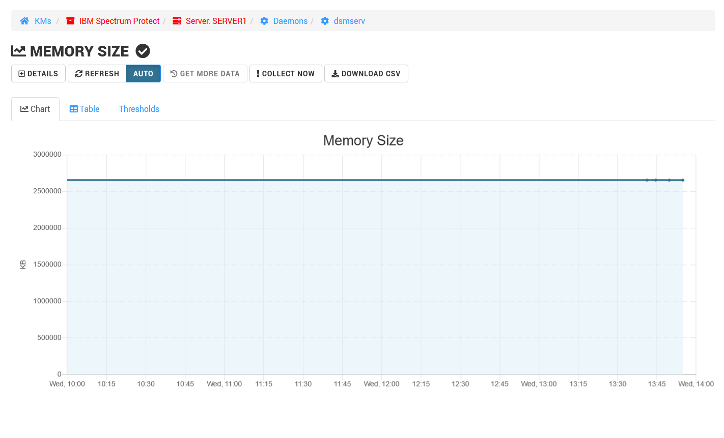 IBM Spectrum Protect KM Parameter Graph