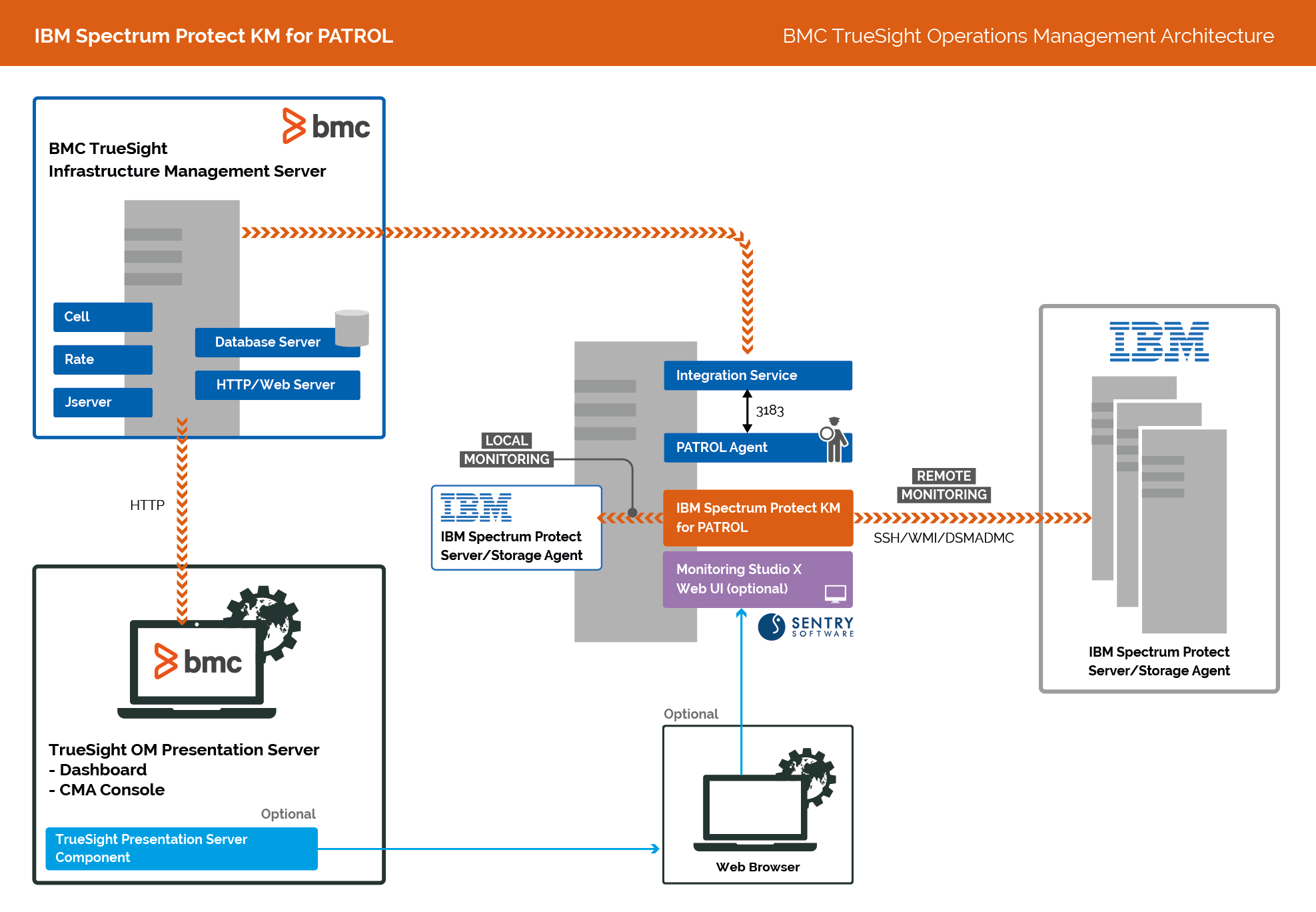 IBM Spectrum Protect KM Architecture Diagram