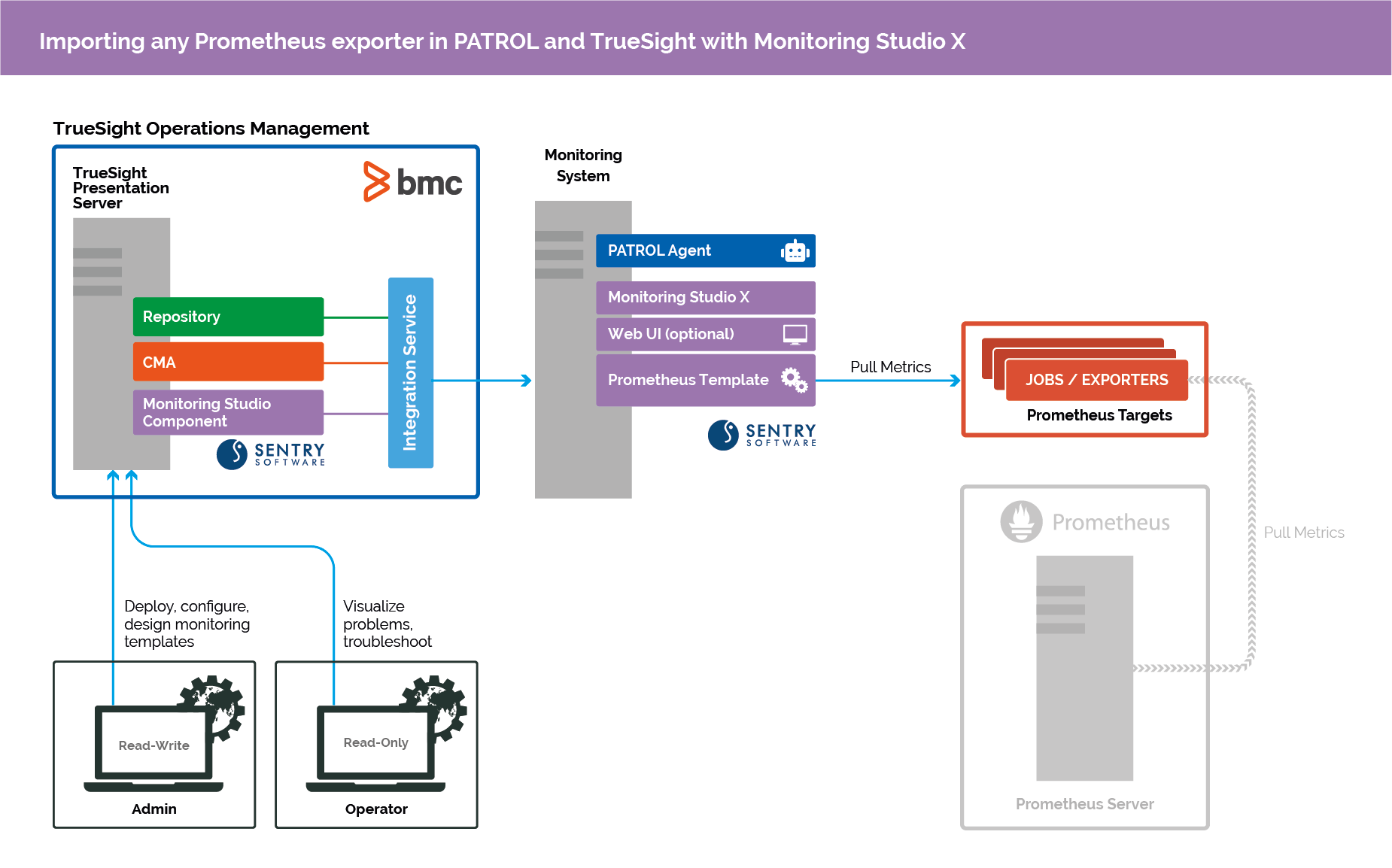 Monitoring Studio X and BMC TrueSight/Helix consume the metrics exposed by any Prometheus exporter