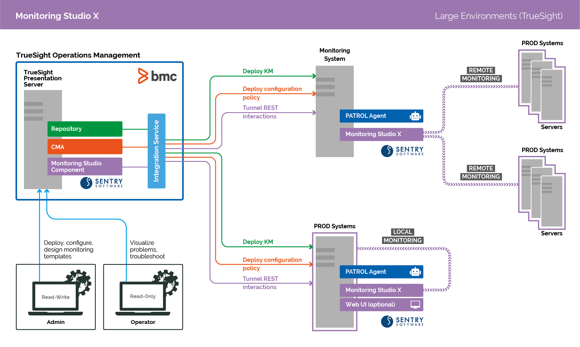 Monitoring Studio X in Large Environments (with BMC TrueSight/Helix)