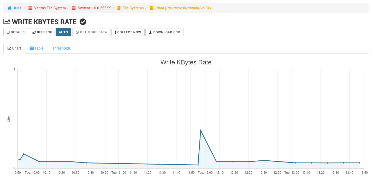 Veritas File System KM Parameter Graph
