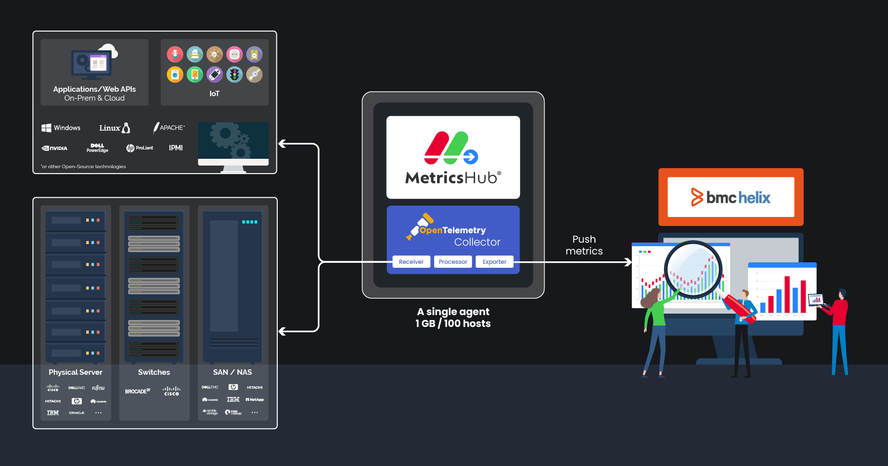 How MetricsHub Works with BMC Helix