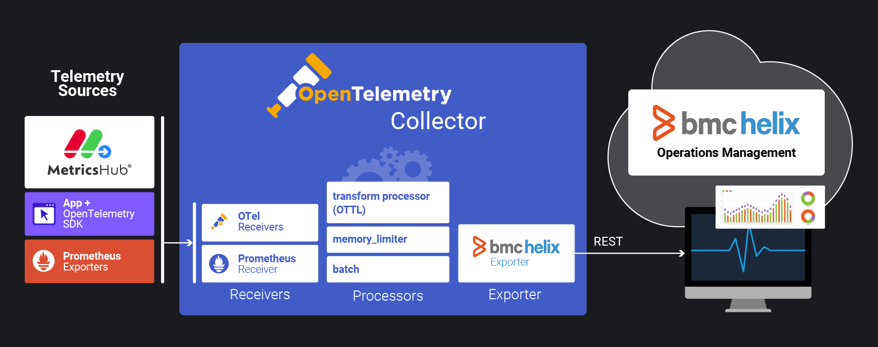 How OpenTelemetry Integrates with BMC Helix